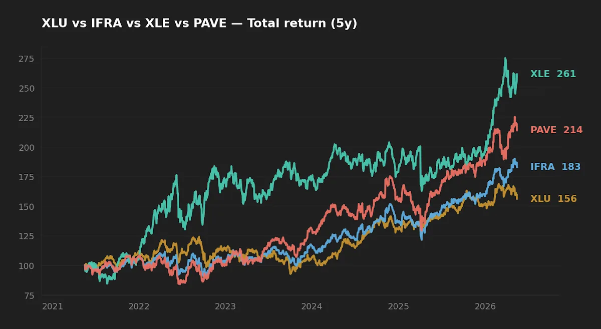 5-year normalized total return chart comparing XLU, IFRA, PAVE, and XLE
