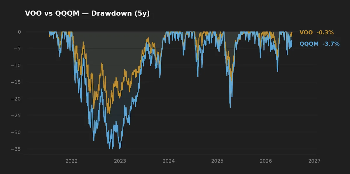 Five-year drawdown paths for VOO and QQQM