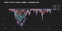 Five-year drawdown history for VOO, SCHD, QQQM, and SGOV.
