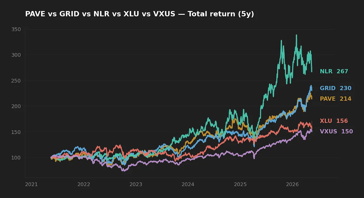 Five-year normalized total return for PAVE, GRID, NLR, XLU and VXUS, showing thematic energy and infrastructure ETFs separating from broad utilities and international.