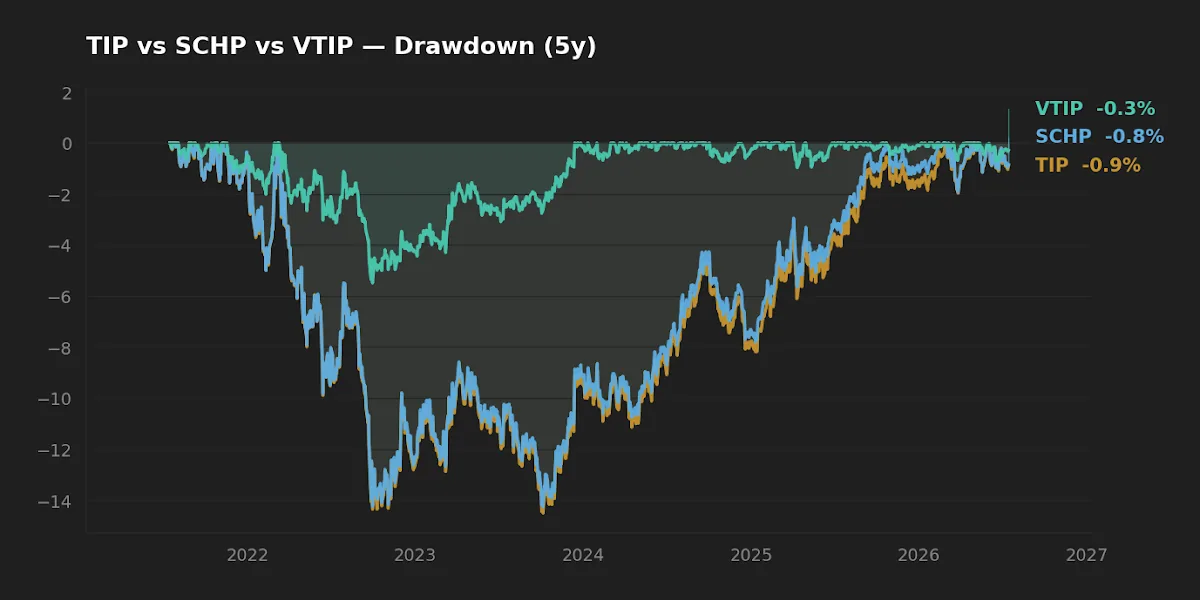 Drawdown comparison of TIP, SCHP, and VTIP over five years
