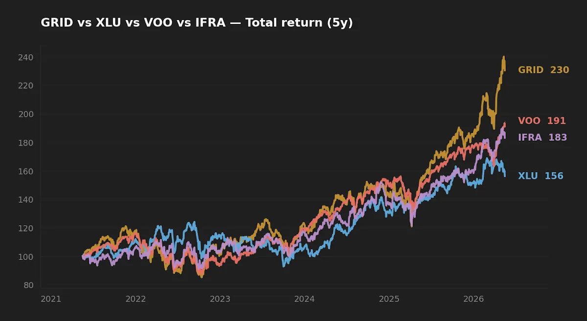 Five-year normalized total return comparison: GRID, XLU, IFRA, and VOO.