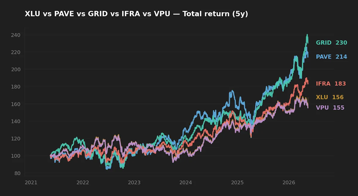 Normalized five-year total return chart comparing XLU, VPU, IFRA, PAVE, and GRID