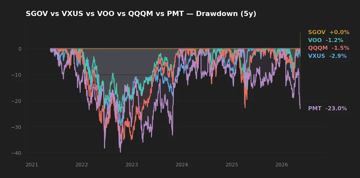Five-year drawdown paths for SGOV, VXUS, VOO and QQQM showing peak-to-trough percentage losses.