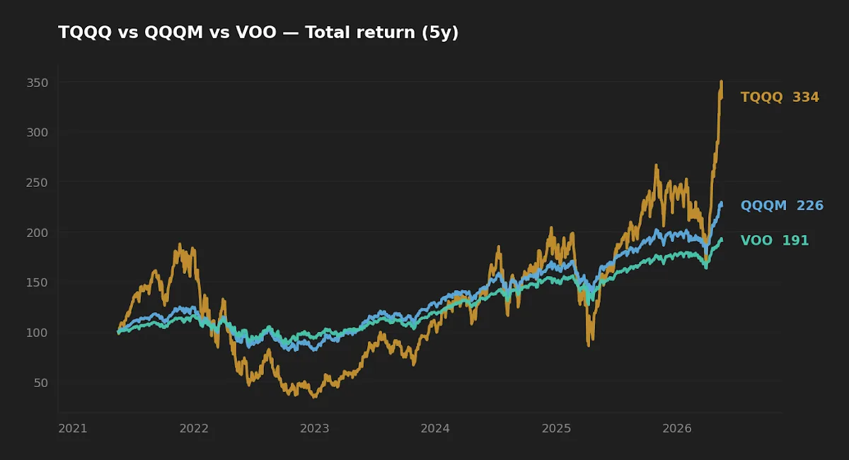 Five-year normalized total return comparison of TQQQ, QQQM, and VOO.