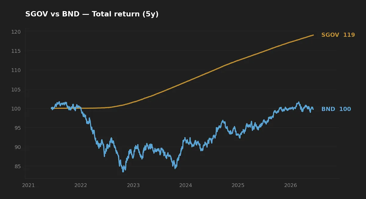 Five-year normalized total return of SGOV versus BND showing cash compounding steadily while the bond fund drew down and recovered slowly