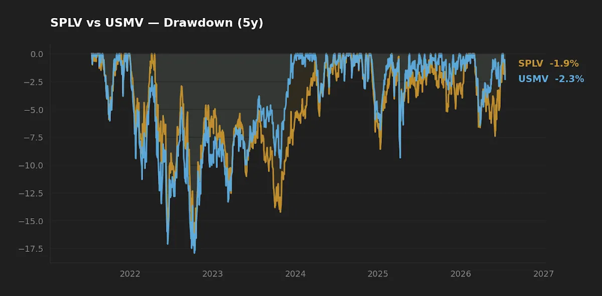 Drawdown paths of SPLV and USMV over the trailing five years