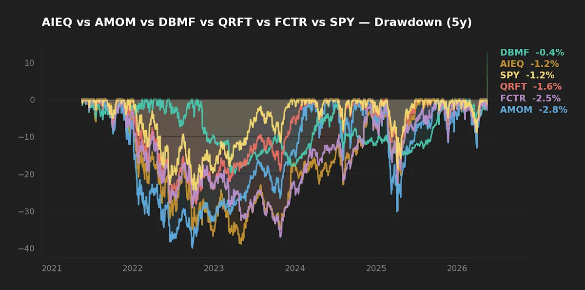 Five-year drawdown chart — AI-quant ETFs vs SPY