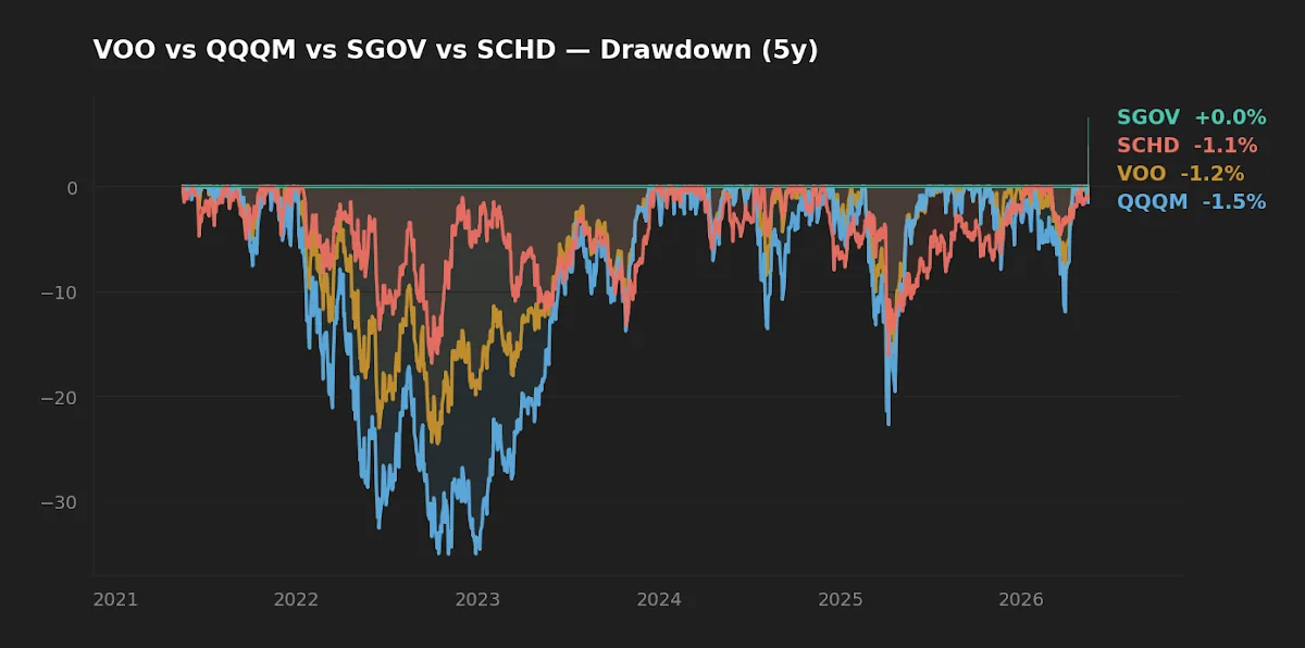 Five-year drawdown chart for VOO, QQQM, SCHD and SGOV plotted on a shared axis
