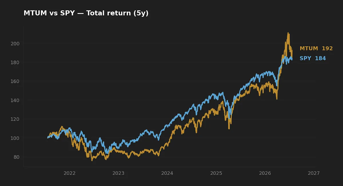 Five-year normalized total return of MTUM versus SPY, showing MTUM's steeper climb and deeper dips