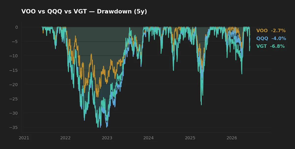 Five-year drawdown paths of VOO, QQQ, and VGT declining and recovering together