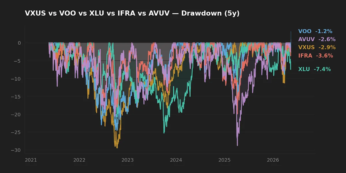 Drawdown comparison: VXUS, VOO, XLU, IFRA, AVUV over the past 5 years