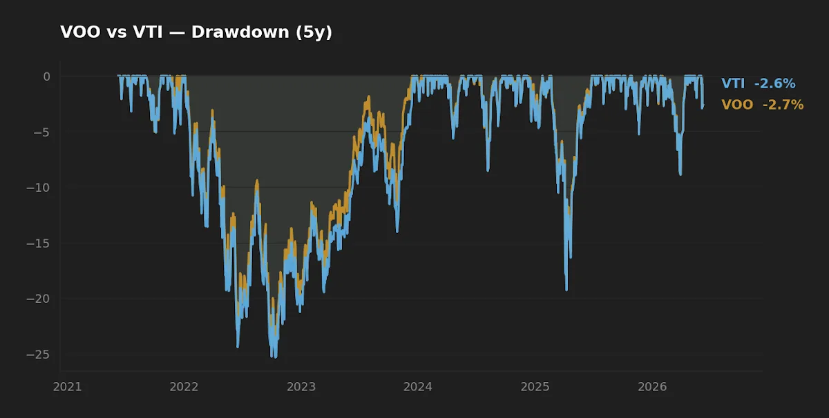 Drawdown profile of VOO versus VTI over five years