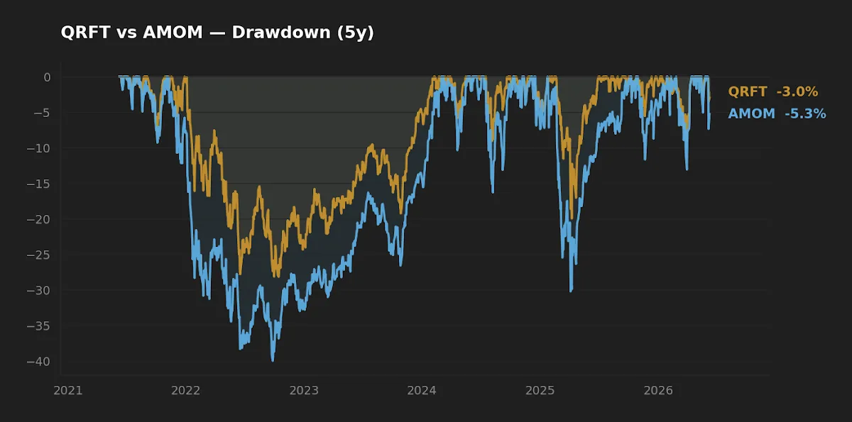 QRFT vs AMOM five-year drawdown comparison chart