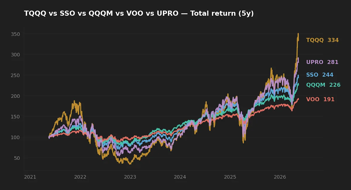 Five-year normalized total return: TQQQ vs UPRO vs SSO vs QQQM vs VOO.