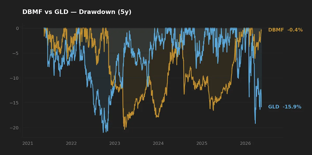 DBMF and GLD 5-year drawdown profile, peak-to-trough comparison