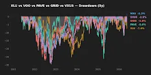 Rolling drawdowns: how deep each ETF has actually been underwater over the past five years.