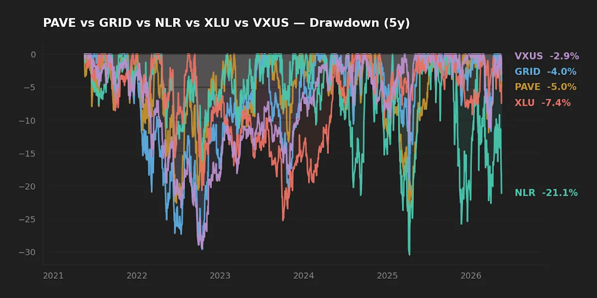 Five-year drawdown chart for PAVE, GRID, NLR, XLU and VXUS, showing peak-to-trough declines and recovery duration for each ETF.