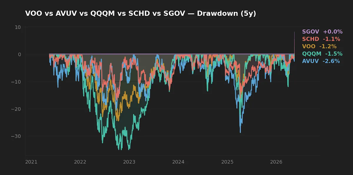 Rolling drawdown chart for VOO, QQQM, SCHD, AVUV, and SGOV over five years, highlighting QQQM's deeper trough.