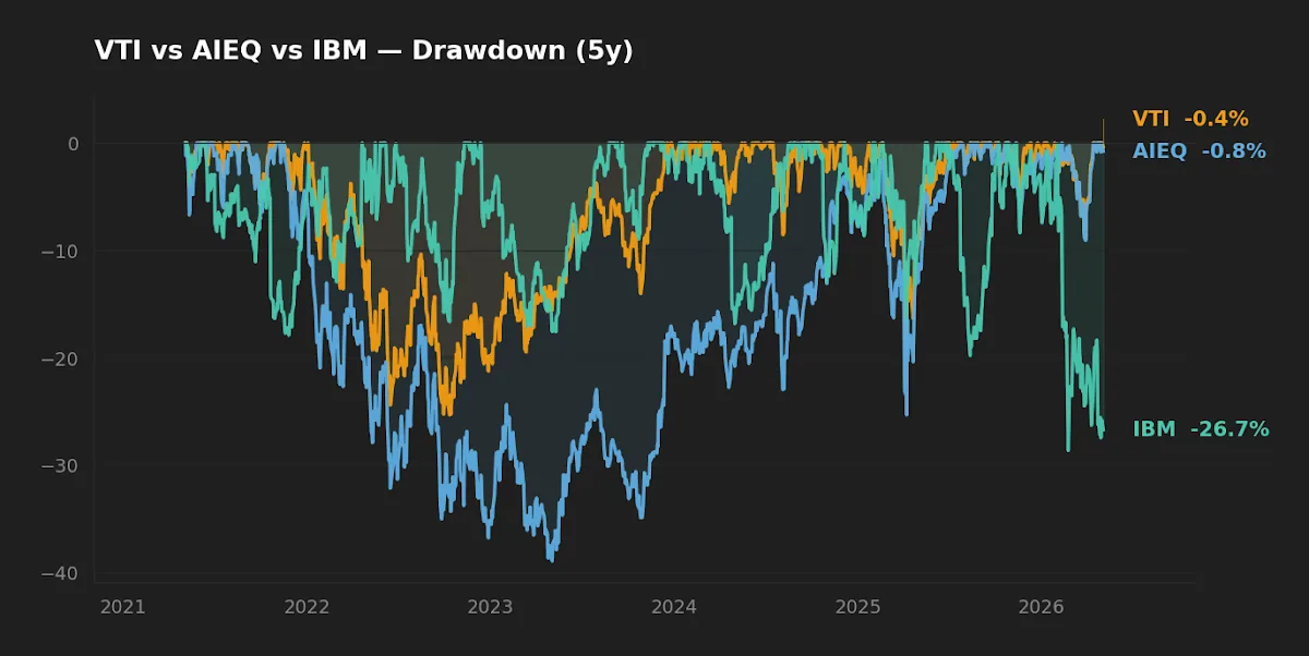 Five-year drawdown profile, VTI versus AIEQ, showing AIEQ's deeper and longer drawdown during the 2022 cycle