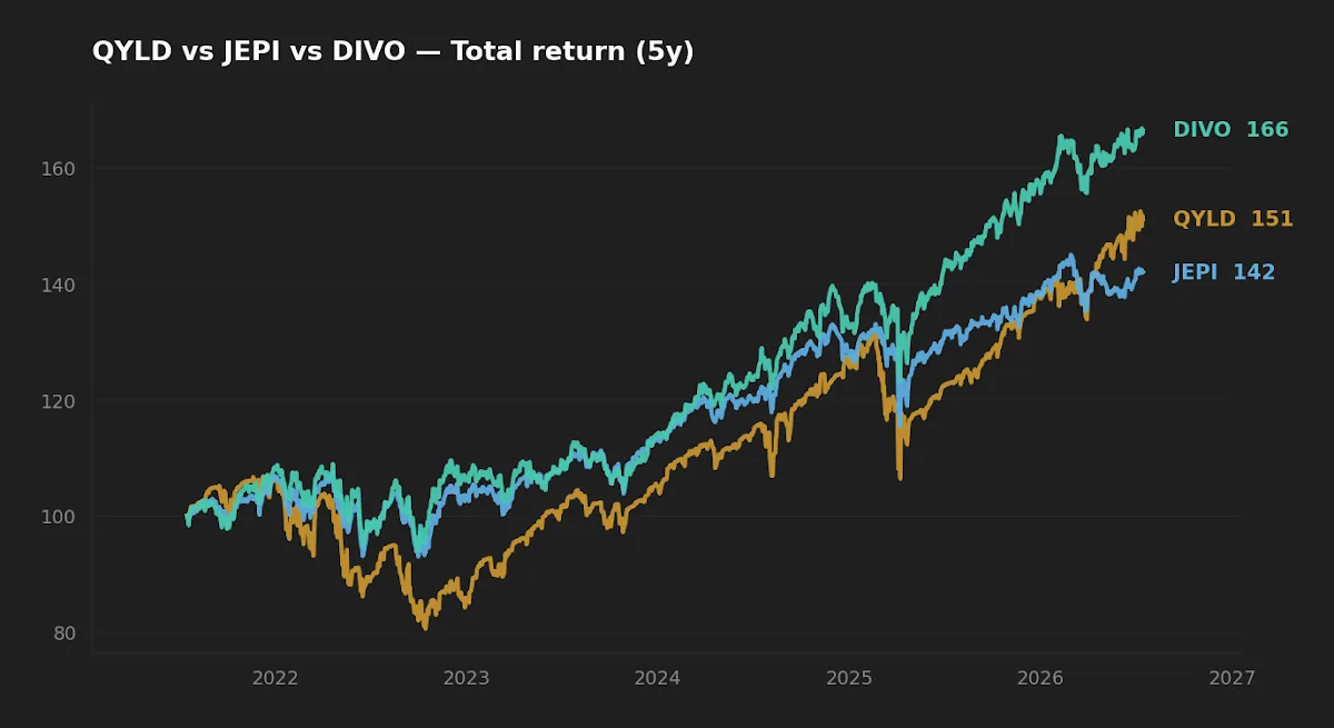 Five-year normalized total return of QYLD, JEPI, and DIVO