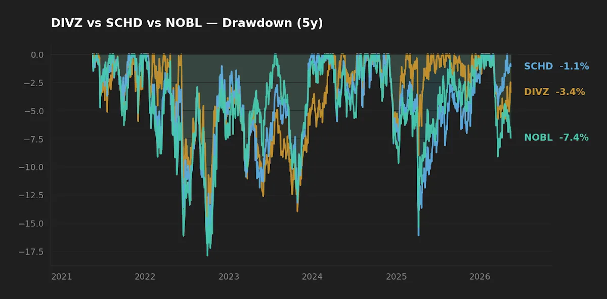 5-year drawdown profile for DIVZ, SCHD, and NOBL