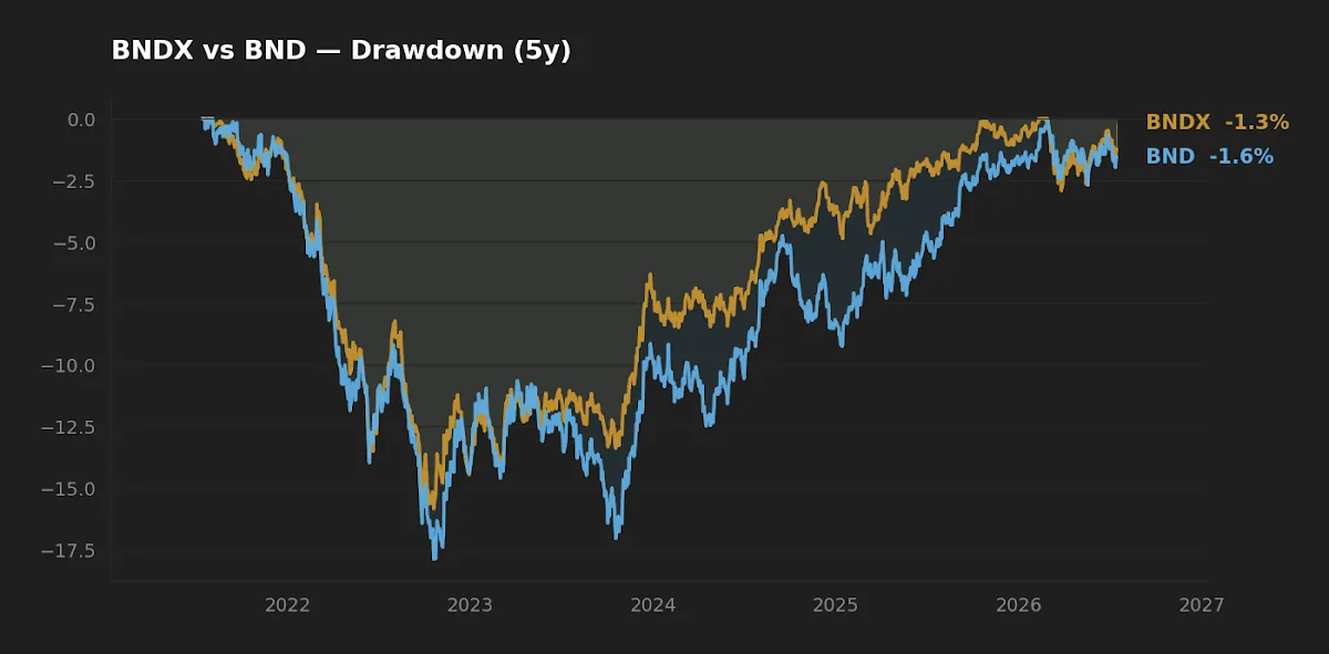 BNDX vs BND five-year drawdown comparison chart