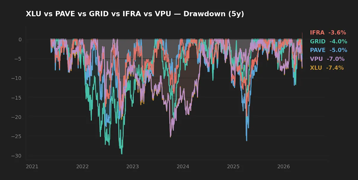 Five-year drawdown chart for XLU, VPU, IFRA, PAVE, and GRID showing peak-to-trough declines