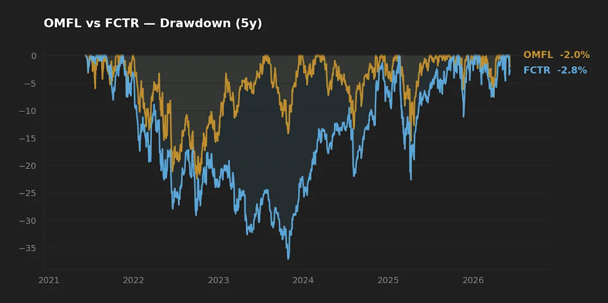 OMFL vs FCTR five-year drawdown comparison