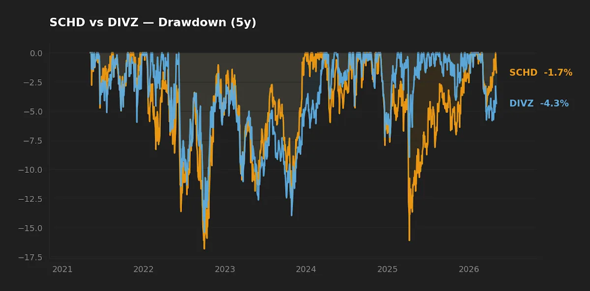 Five-year drawdown profile comparing SCHD and DIVZ