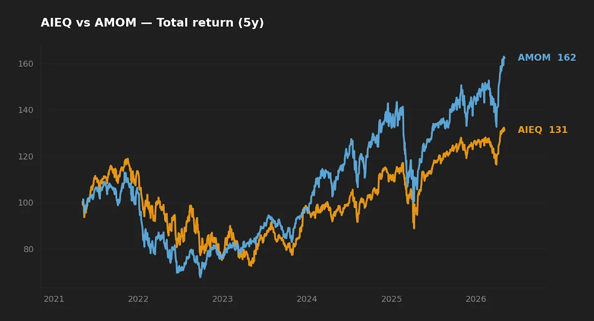 AIEQ vs AMOM 5-year normalized total return comparison chart