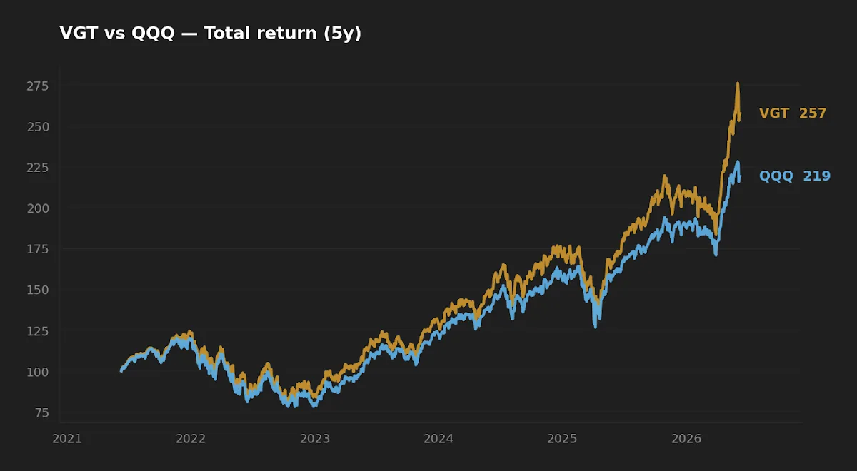 Five-year normalized total return of VGT versus QQQ