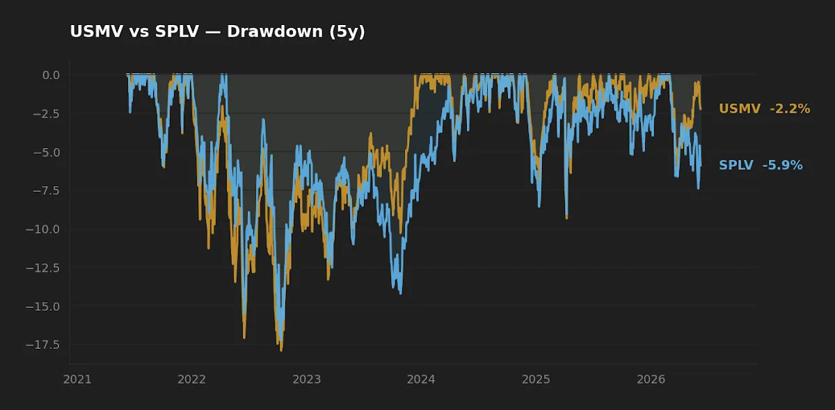 Five-year drawdown comparison of USMV and SPLV