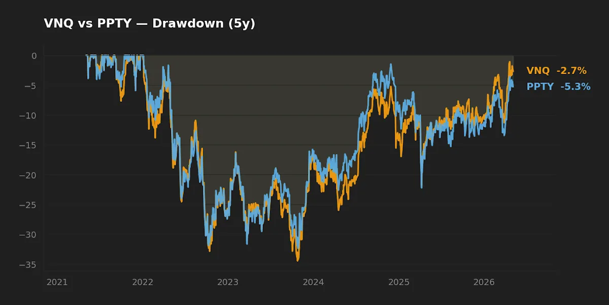 Drawdown comparison VNQ vs PPTY, 5-year window