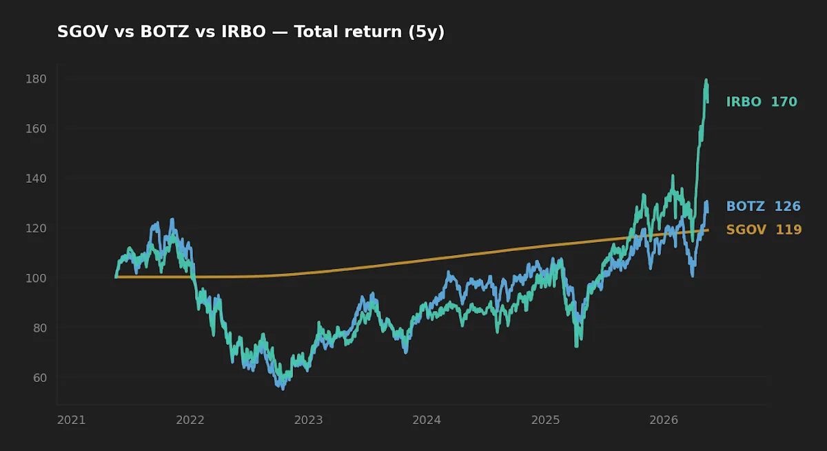 Five-year normalized total return — SGOV, BOTZ, IRBO