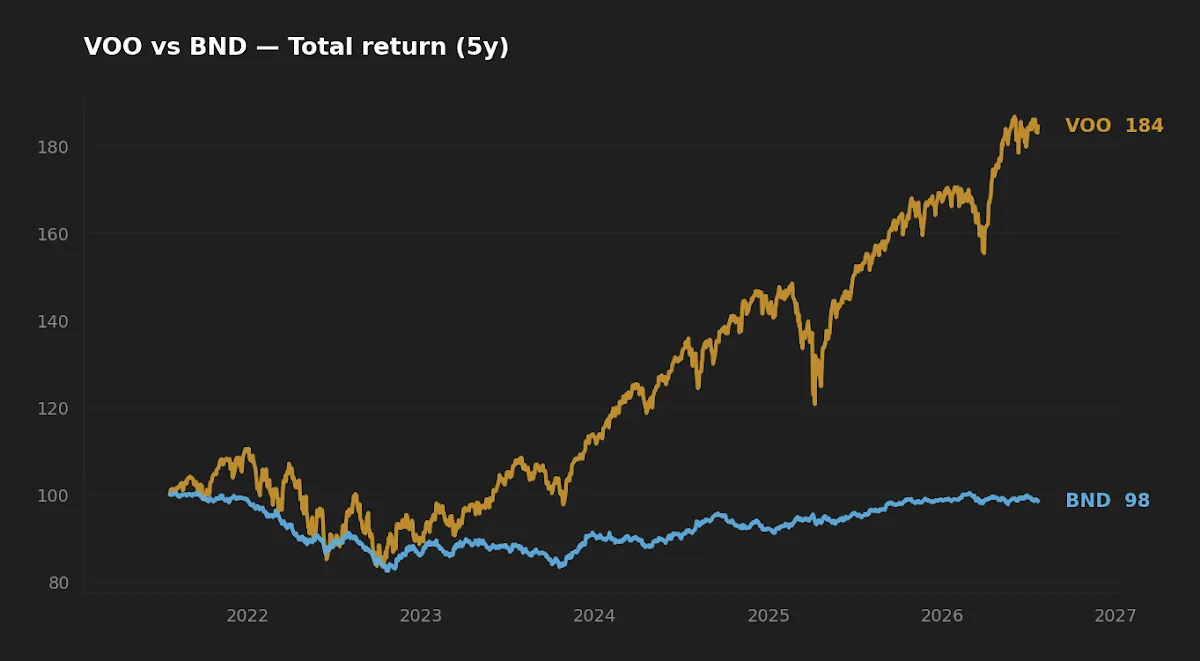 Five-year normalized total return of VOO versus BND