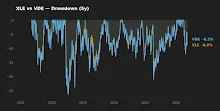 XLE vs VDE — five-year drawdown profile chart