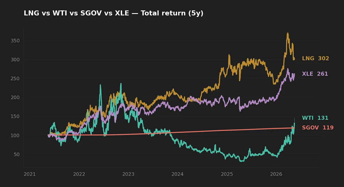 Five-year normalized total return: XLE vs LNG vs WTI vs SGOV