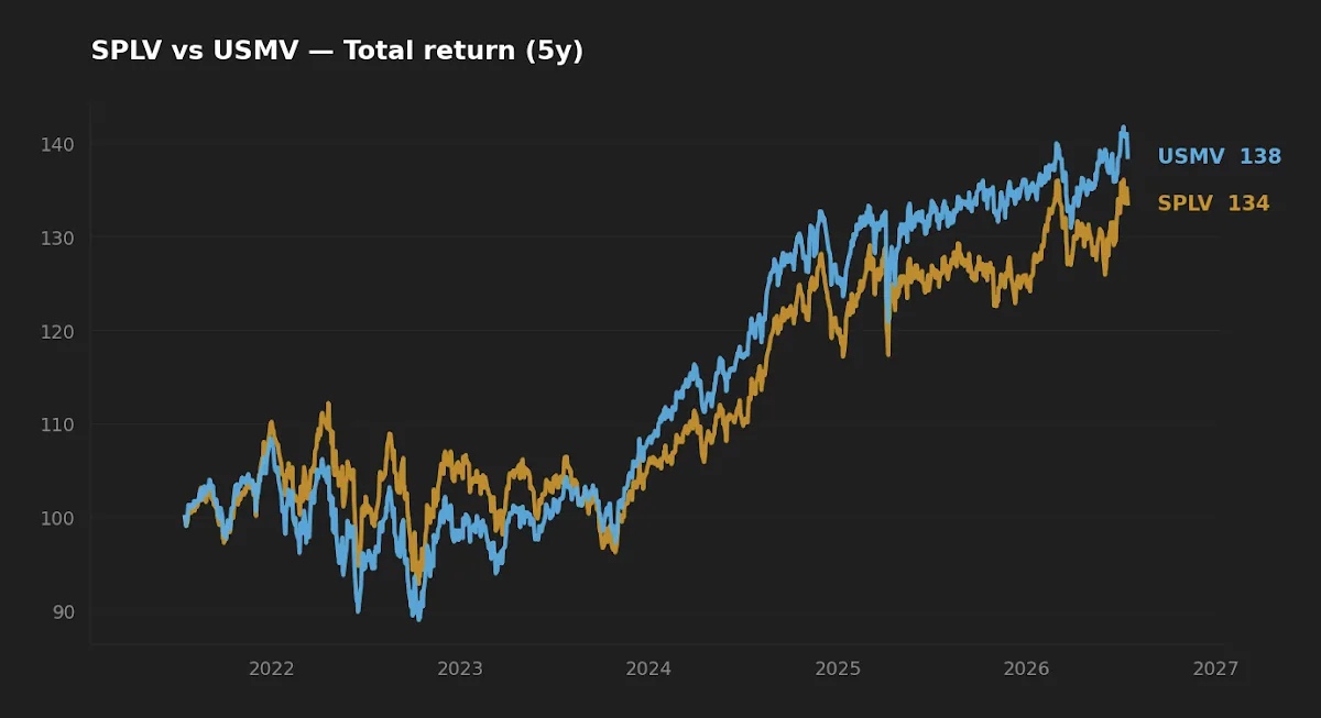 Five-year normalized total return of SPLV versus USMV