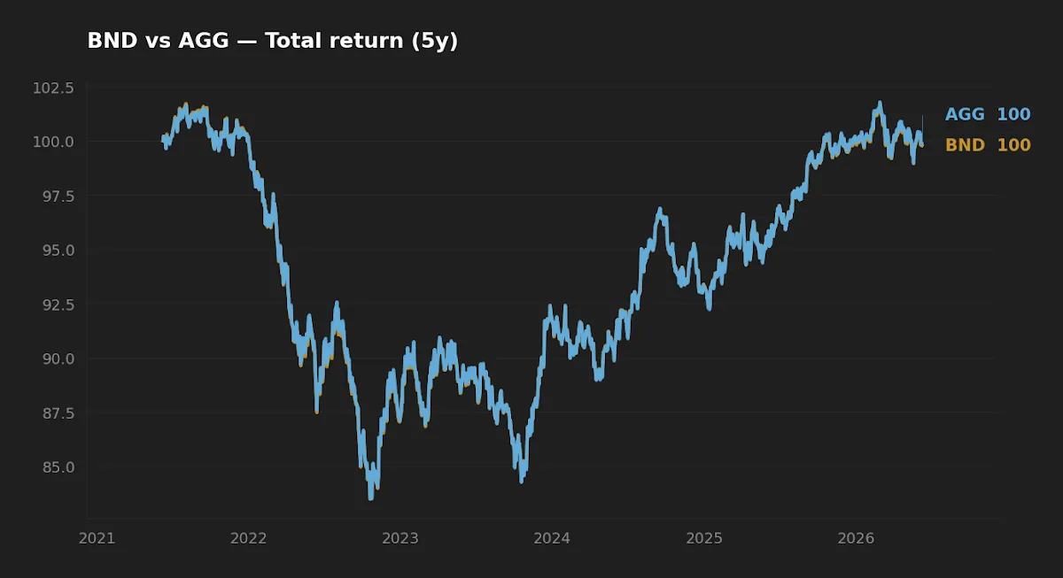 BND vs AGG five-year normalized total return chart