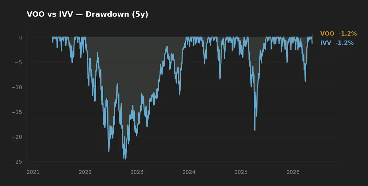 VOO vs IVV drawdown profile over five years — overlapping curves bottoming out near -24.5% during the 2022 bear market