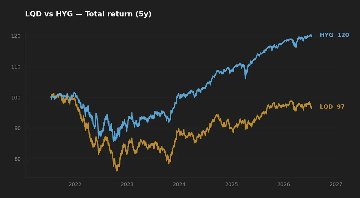 Five-year normalized total return of LQD versus HYG showing high-yield outpacing investment-grade