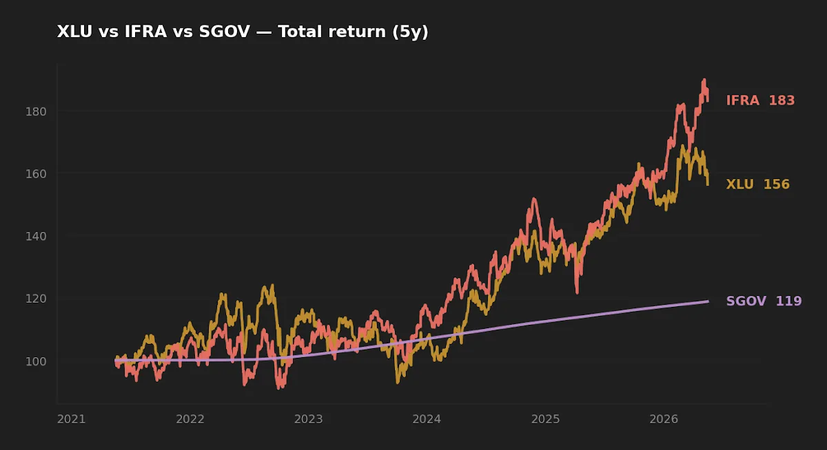 Five-year normalized total return comparison across XLU, IFRA, and SGOV through May 2026