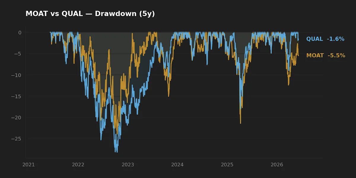 Five-year drawdown comparison of MOAT versus QUAL