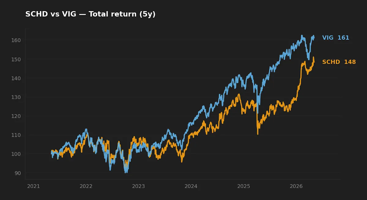 SCHD vs VIG five-year normalized total return chart