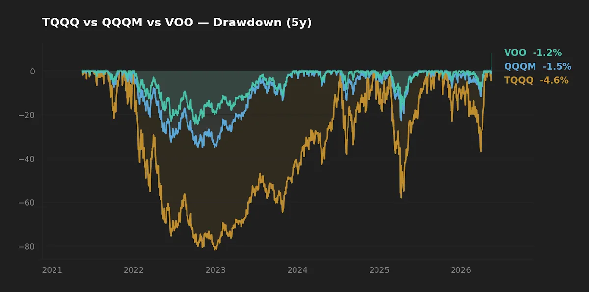 Five-year drawdown profile for TQQQ, QQQM, and VOO showing peak-to-trough declines.