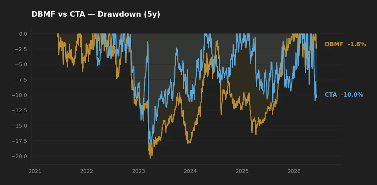 Drawdown comparison of DBMF and CTA managed-futures ETFs
