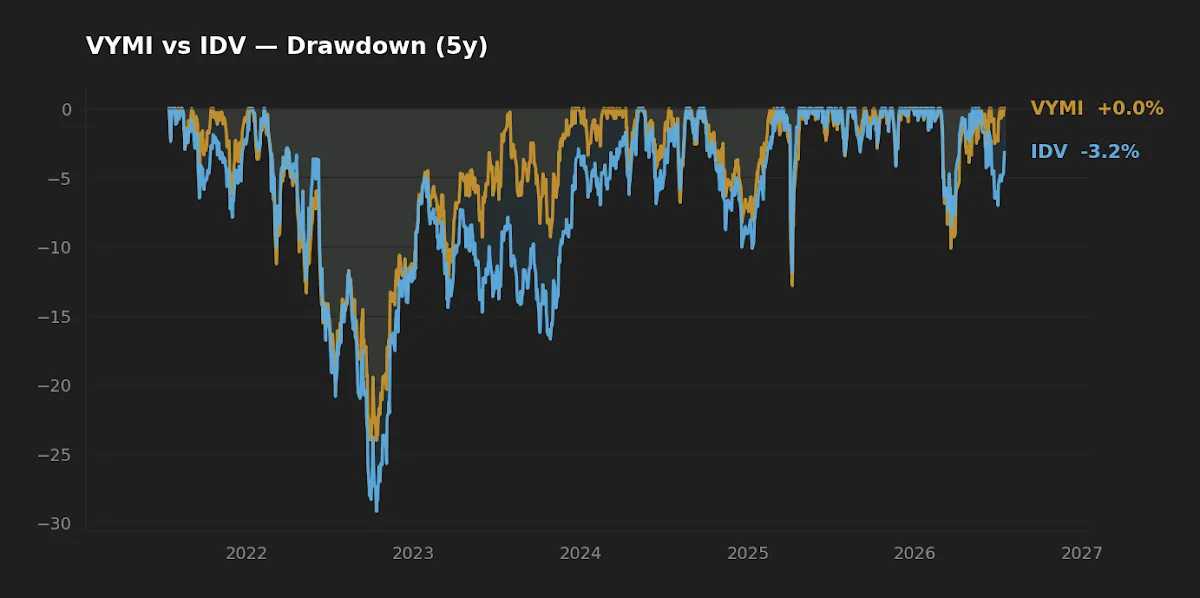 Drawdown comparison of VYMI versus IDV over five years