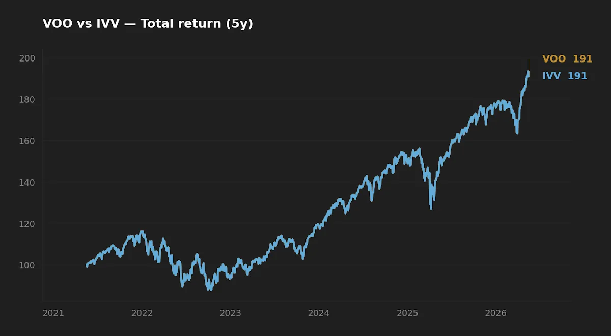 VOO vs IVV 5-year normalized total return — the two lines are visually indistinguishable, illustrating why the choice cannot be decided on returns