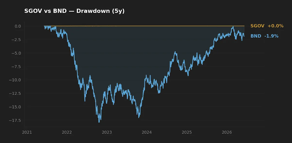 Drawdown chart comparing SGOV's near-flat line to BND's deep multi-year drawdown and partial recovery